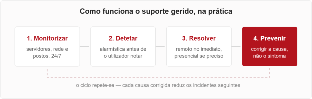 Ciclo de soporte informático gestionado: supervisar, detectar, resolver y prevenir