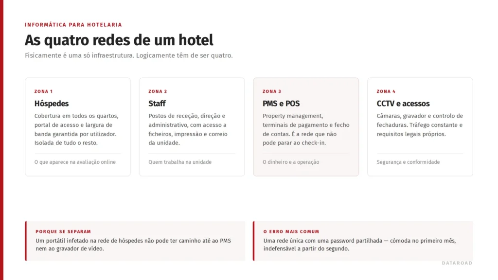 Diagram of the four logical networks in a hotel: guests, staff, PMS and POS, and CCTV