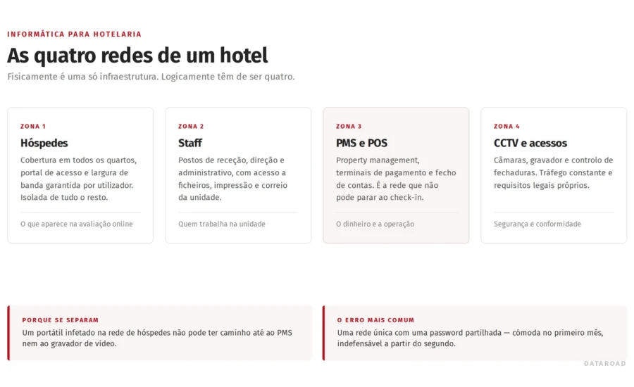 Diagramm der vier logischen Netzwerke eines Hotels: Gäste, Personal, PMS und POS sowie Videoüberwachung